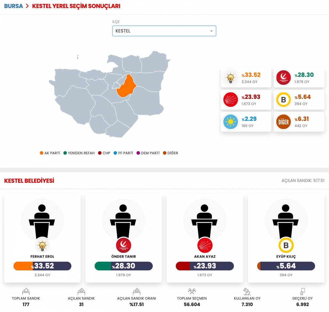 İşte Bursa 31 Mart Yerel Seçim Sonuçları! İl ve İlçe Sonuçları... 11